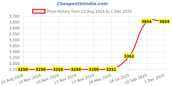 firstcry.com WENS Abstract Art Framed Canvas Set of 3 Painting for Home Decor 19 Inch x 39 Inch wens Price History Graph from 22 Aug 2024 to 30 Nov 2025