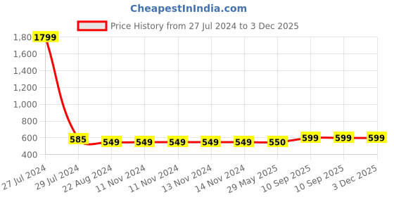 firstcry.com WENS Animal Print Height Measurement Wall Sticker - Multicolor wens Price History Graph from 27 Jul 2024 to 2 Dec 2025