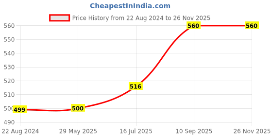 firstcry.com Wens Cartoon Set of 3 Sparkle Laminated Kids Wall Panels - Multicolor wens Price History Graph from 22 Aug 2024 to 26 Nov 2025