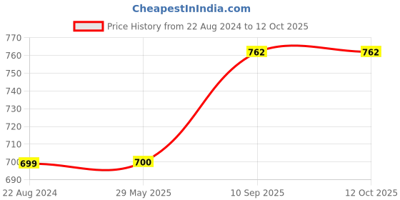 firstcry.com Wens Cartoon Sparkle Laminated Wall Panels Set of 4- Multicolor wens Price History Graph from 22 Aug 2024 to 11 Oct 2025