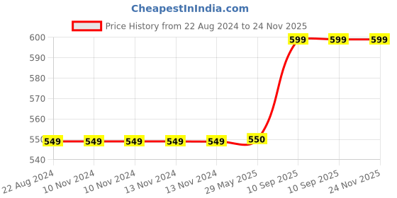 firstcry.com WENS Cartoon Wall Height Chart -Multicolor wens Price History Graph from 22 Aug 2024 to 23 Nov 2025