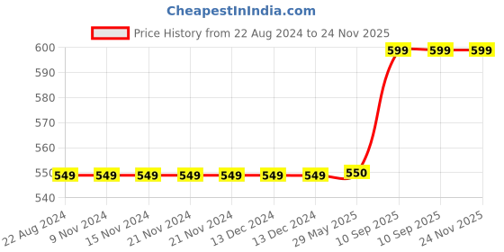firstcry.com WENS Cats Wall Height Chart - Multicolor wens Price History Graph from 22 Aug 2024 to 24 Nov 2025