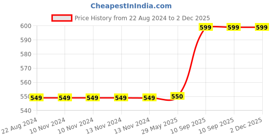 firstcry.com WENS Chanda Mama Height Chart Wall Decal Growth Chart- Blue wens Price History Graph from 22 Aug 2024 to 1 Dec 2025