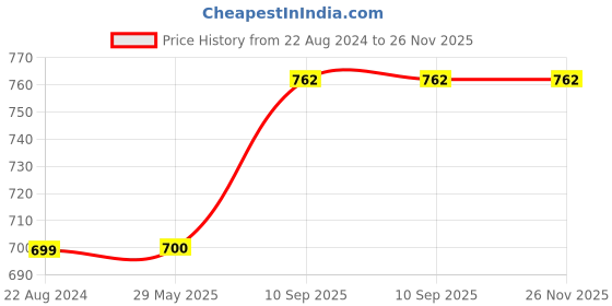 firstcry.com WENS Cute Cartoon Sparkle Laminated Wall Panels Set of 4 - Blue Multicolor wens Price History Graph from 22 Aug 2024 to 26 Nov 2025
