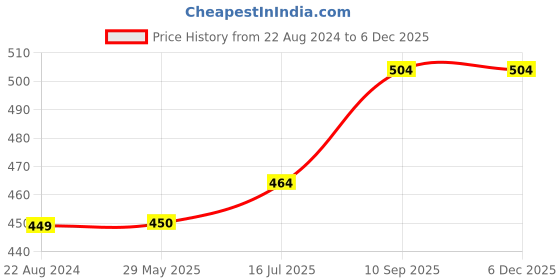 firstcry.com Wens Cute Cartoon Sparkle Laminated Wall Panels Set of 4 - Multicolour wens Price History Graph from 22 Aug 2024 to 5 Dec 2025
