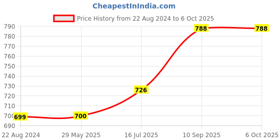 firstcry.com Wens Cute Cartoon Sparkle Laminated Wall Panes Set of 4 - Multicolor wens Price History Graph from 22 Aug 2024 to 6 Oct 2025