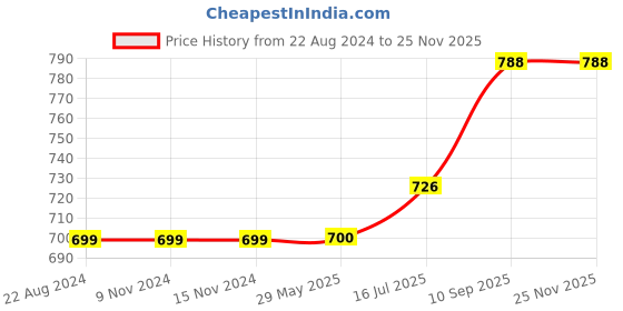 firstcry.com Wens Cute Cartoon Sparkle Laminated Wall Panes Set of 4 - Multicolor wens Price History Graph from 22 Aug 2024 to 24 Nov 2025