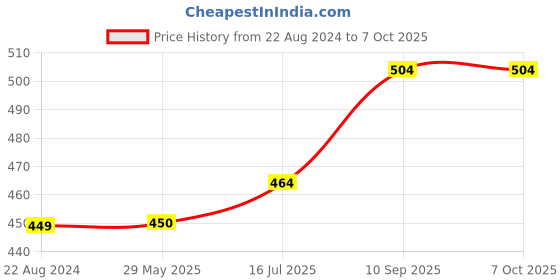 firstcry.com Wens Dreamer Sparkle Laminated Wall Panels Set of 4 - Multicolor wens Price History Graph from 22 Aug 2024 to 7 Oct 2025