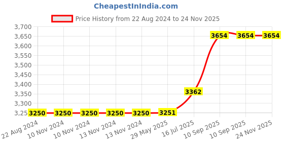 firstcry.com WENS Feather Modern Framed Canvas Set of 3 Painting for Home Decor 19 Inch x 39 Inch wens Price History Graph from 22 Aug 2024 to 24 Nov 2025