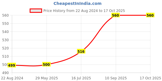 firstcry.com Wens Flying Rockets Set of 3 Sparkle Laminated Kids Wall Panels - Multicolor wens Price History Graph from 22 Aug 2024 to 16 Oct 2025