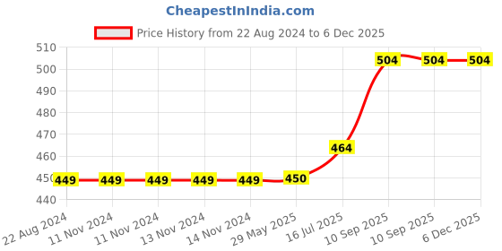 firstcry.com Wens Framed Poster Inspirational Quotes - Black wens Price History Graph from 22 Aug 2024 to 5 Dec 2025