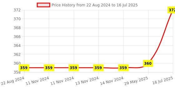 firstcry.com Wens Funny Quotes Frame I Need My Space Print - Black wens Price History Graph from 22 Aug 2024 to 16 Jul 2025