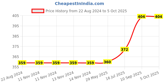 firstcry.com Wens Funny Quotes Frame Ready For The Next Trip Print - Multicolor wens Price History Graph from 22 Aug 2024 to 5 Oct 2025