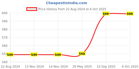 firstcry.com WENS Giraffe Cycle Ride  Wall Height Chart - Multicolor wens Price History Graph from 22 Aug 2024 to 5 Oct 2025