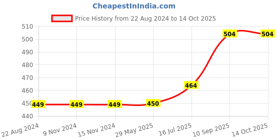 firstcry.com Wens Happy Birthday Sparkle Laminated Wall Panels Set of 4 - Multicolor wens Price History Graph from 22 Aug 2024 to 14 Oct 2025