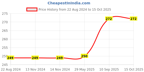 firstcry.com WENS HD Digital Printed Baby Posters Pack of 4 - Multicolor wens Price History Graph from 22 Aug 2024 to 15 Oct 2025