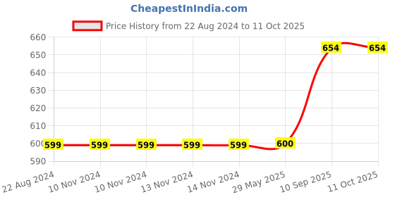 firstcry.com WENS Height Measurement Wall Sticker Space Print - Multicolor wens Price History Graph from 22 Aug 2024 to 10 Oct 2025