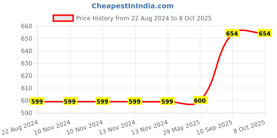 firstcry.com WENS Height Measurement Wall Sticker Space Print - Multicolor wens Price History Graph from 22 Aug 2024 to 8 Oct 2025