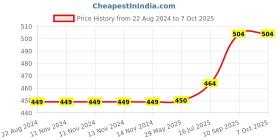 firstcry.com Wens Inspirational Quotes Frame- Multicolor wens Price History Graph from 22 Aug 2024 to 6 Oct 2025
