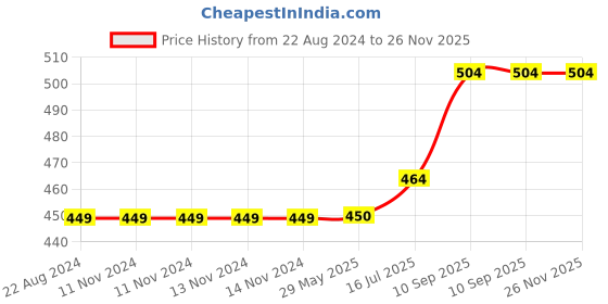 firstcry.com Wens Inspirational Quotes Frame- Multicolor wens Price History Graph from 22 Aug 2024 to 25 Nov 2025