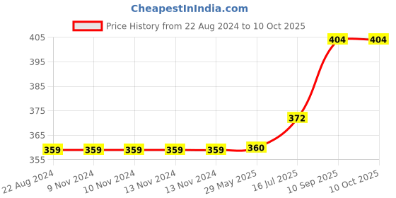 firstcry.com Wens Inspirational Quotes Frame- Multicolor wens Price History Graph from 22 Aug 2024 to 10 Oct 2025