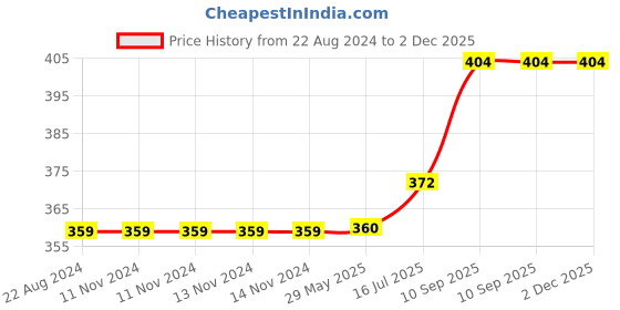 firstcry.com Wens Inspirational Quotes Frame - White wens Price History Graph from 22 Aug 2024 to 2 Dec 2025