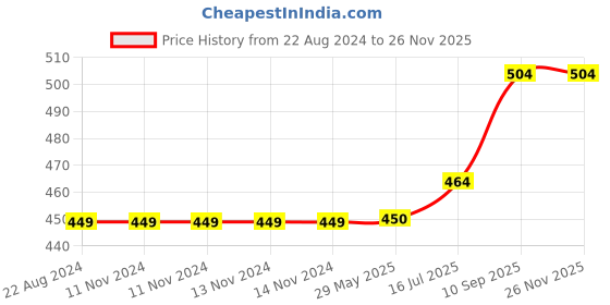firstcry.com Wens Inspirational Quotes Frame - White Black wens Price History Graph from 22 Aug 2024 to 25 Nov 2025
