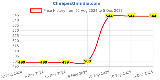 firstcry.com Wens Laminated Kids Wall Panels Super Hero Set of 3 - Multicolour wens Price History Graph from 22 Aug 2024 to 5 Dec 2025