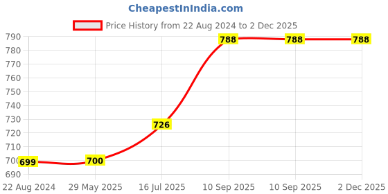 firstcry.com Wens Lets Selfie Sparkle Laminated Wall Panels Set of 4 - Pink wens Price History Graph from 22 Aug 2024 to 1 Dec 2025