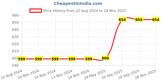firstcry.com WENS Lion Club Height Measurement Removable Wall Sticker - Grey wens Price History Graph from 22 Aug 2024 to 27 Nov 2025