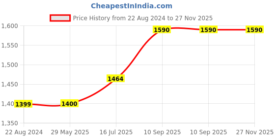 firstcry.com WENS Lord Shiva Doing Meditation 5 Pieces Laminated Wall Art Panels - Multicolor wens Price History Graph from 22 Aug 2024 to 26 Nov 2025
