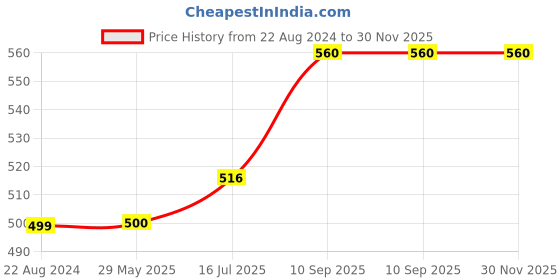 firstcry.com Wens Lovely monsters Set Of 3 Sparkle Laminated Kids Wall Panels - Multicolor wens Price History Graph from 22 Aug 2024 to 30 Nov 2025