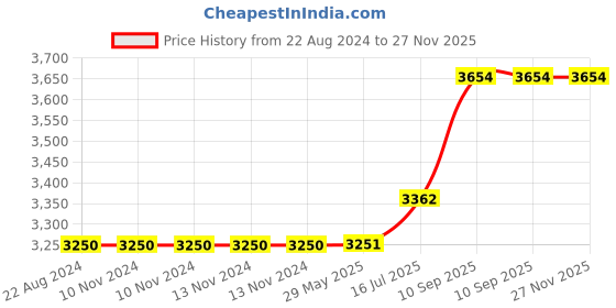 firstcry.com WENS Marble Print Framed Canvas Set of 3 Painting for Home Decor 19 Inch x 39 Inch wens Price History Graph from 22 Aug 2024 to 27 Nov 2025