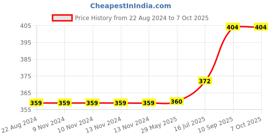 firstcry.com Wens Motivational Quotes Frame First Step Print - Multicolor wens Price History Graph from 22 Aug 2024 to 7 Oct 2025