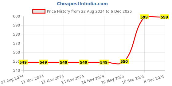 firstcry.com WENS Owl Height Measurement Wall Sticker - Yellow wens Price History Graph from 22 Aug 2024 to 5 Dec 2025