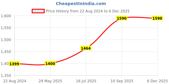firstcry.com WENS Reindeer Family in Forest 5 Pieces Laminated Wall Art Panels - Multicolor wens Price History Graph from 22 Aug 2024 to 4 Dec 2025