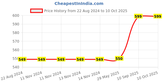 firstcry.com WENS Rocket Ride Height Chart Wall Decal Growth Chart Vinyl - MultiColor wens Price History Graph from 22 Aug 2024 to 9 Oct 2025