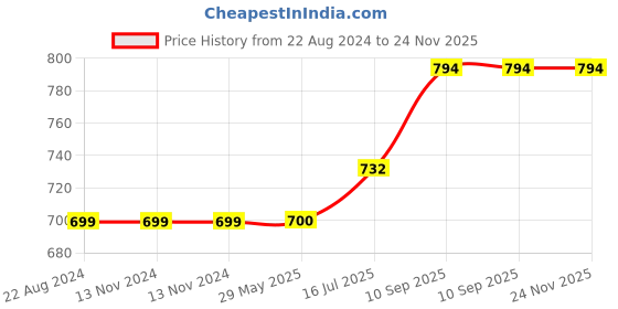 firstcry.com Wens Set Of 3  Birds on Tree in Moon Light Wall Art Painting  White wens Price History Graph from 22 Aug 2024 to 24 Nov 2025