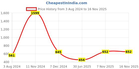 firstcry.com WENS Set Of 3 Modern Women Art Framed Paintings Black wens Price History Graph from 3 Aug 2024 to 15 Nov 2025