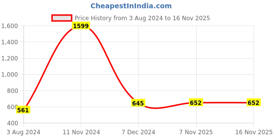 firstcry.com WENS Set Of 3 Multicolor Abstarct Fantasy Floral Theme Framed Paintings Black wens Price History Graph from 3 Aug 2024 to 15 Nov 2025