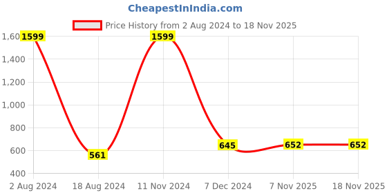 firstcry.com WENS Set Of 3 Multicolor Botanical Flower Theme Framed Paintings Black wens Price History Graph from 2 Aug 2024 to 18 Nov 2025