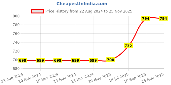 firstcry.com Wens Set Of 3 Nordic Abstract Wall Art Painting - White wens Price History Graph from 22 Aug 2024 to 24 Nov 2025
