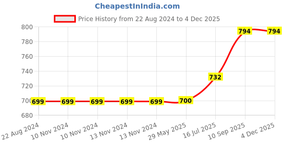 firstcry.com Wens Set Of 3  Stylish Modern Deer  Wall Art Painting - White wens Price History Graph from 22 Aug 2024 to 3 Dec 2025
