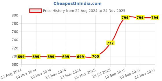 firstcry.com Wens Set Of 3  Stylish Scandinavian  Wall Art Painting - White wens Price History Graph from 22 Aug 2024 to 24 Nov 2025