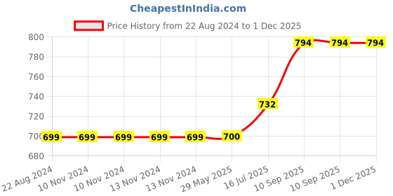 firstcry.com Wens Set Of 3  Super Modern Deer  Wall Art Painting - White wens Price History Graph from 22 Aug 2024 to 1 Dec 2025