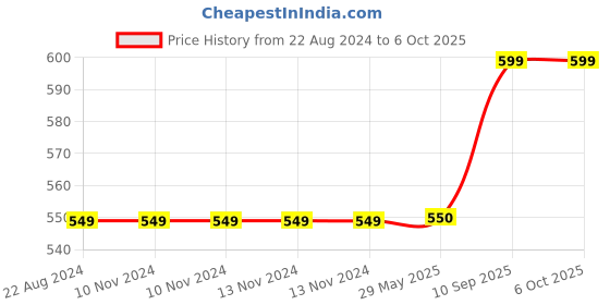 firstcry.com WENS Shaun Sheep Height Chart Wall Decal Growth Chart- Blue wens Price History Graph from 22 Aug 2024 to 5 Oct 2025