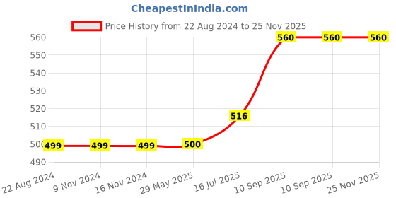 firstcry.com Wens Singing Birds Set of 3 Sparkle Laminated Kids Wall Panels - Multicolor wens Price History Graph from 22 Aug 2024 to 24 Nov 2025