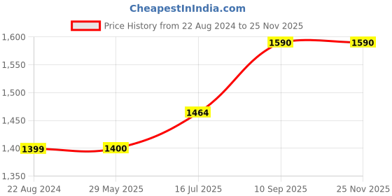 firstcry.com WENS Snow On Mountain  5 Pieces Laminated Wall Art Panels  -  Multicolor wens Price History Graph from 22 Aug 2024 to 24 Nov 2025