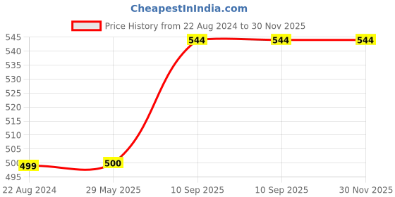 firstcry.com Wens Sparkle Laminated Kids Wall Panels Natkhat Krishna Theme Set of 3 - Multicolor wens Price History Graph from 22 Aug 2024 to 30 Nov 2025