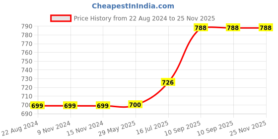 firstcry.com Wens Sparkle Laminated Wall Panels Happy Birthday Print Pack of 4 - Multicolor wens Price History Graph from 22 Aug 2024 to 24 Nov 2025